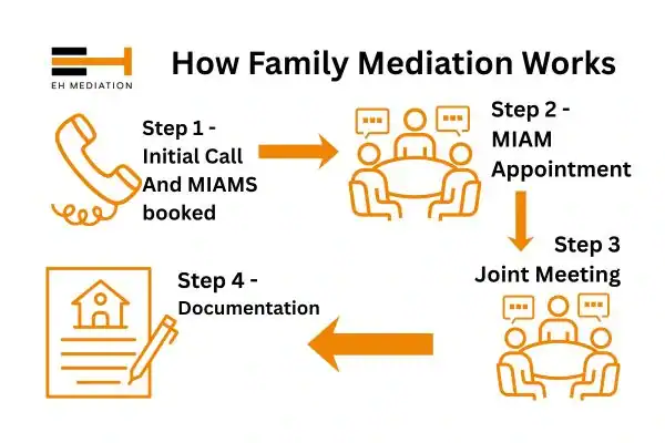 EH mediation - family mediation Greater Manchester process